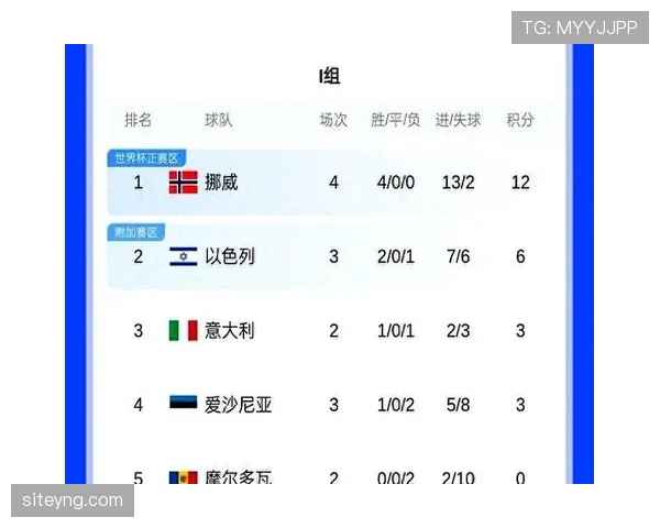 挪威冲击2026世界杯:赛程前景与出线形势分析 挪威冲击2026世界杯:赛程前景与出线形势分析